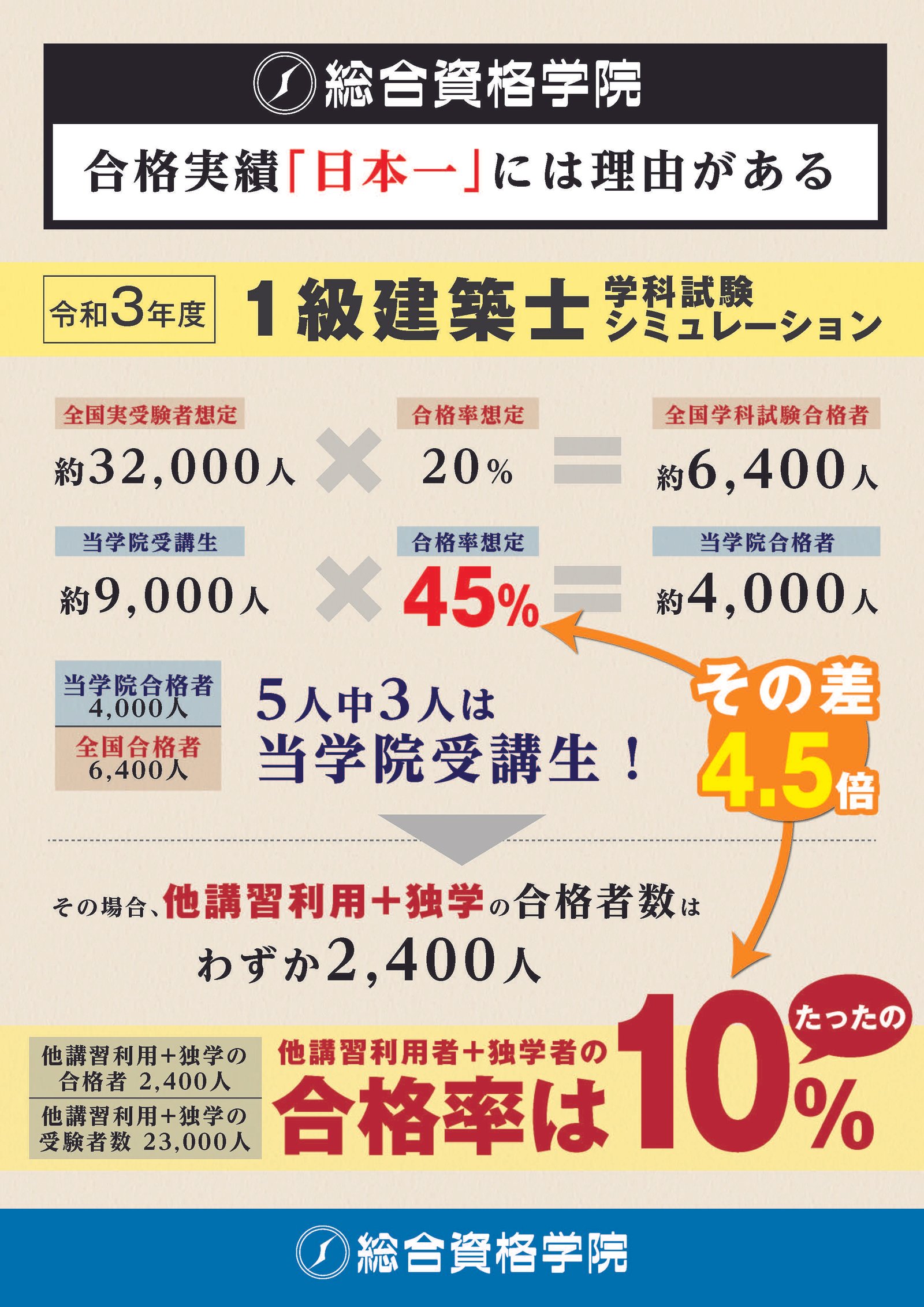 令和3年度 1級建築士試験シミュレーション | トピックス＆キャンペーン